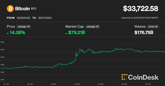 Crypto Market Performs Admirably While U.S. Equities Struggle