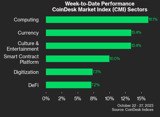 Crypto Market Performs Admirably While U.S. Equities Struggle