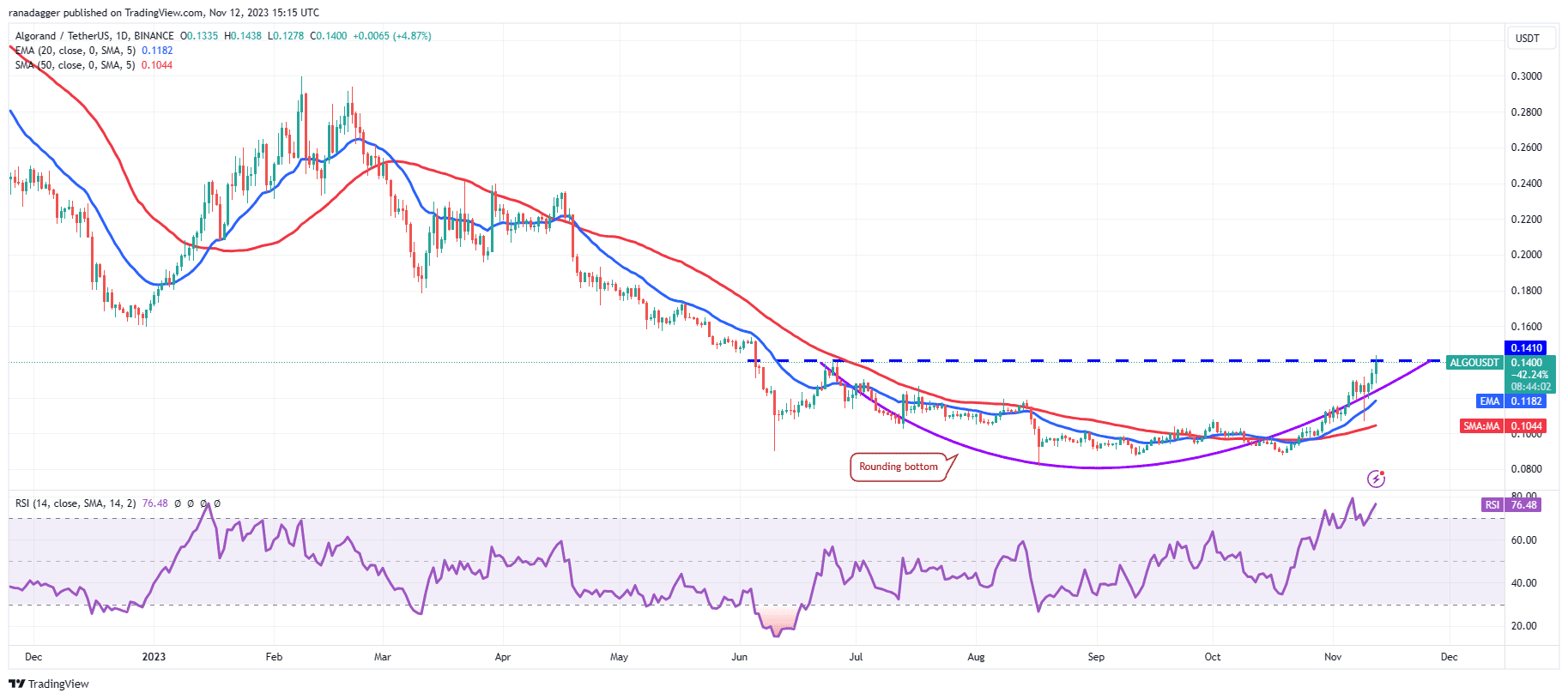 Optimism for Altcoin Season as Major Altcoins Bulls Show Strength