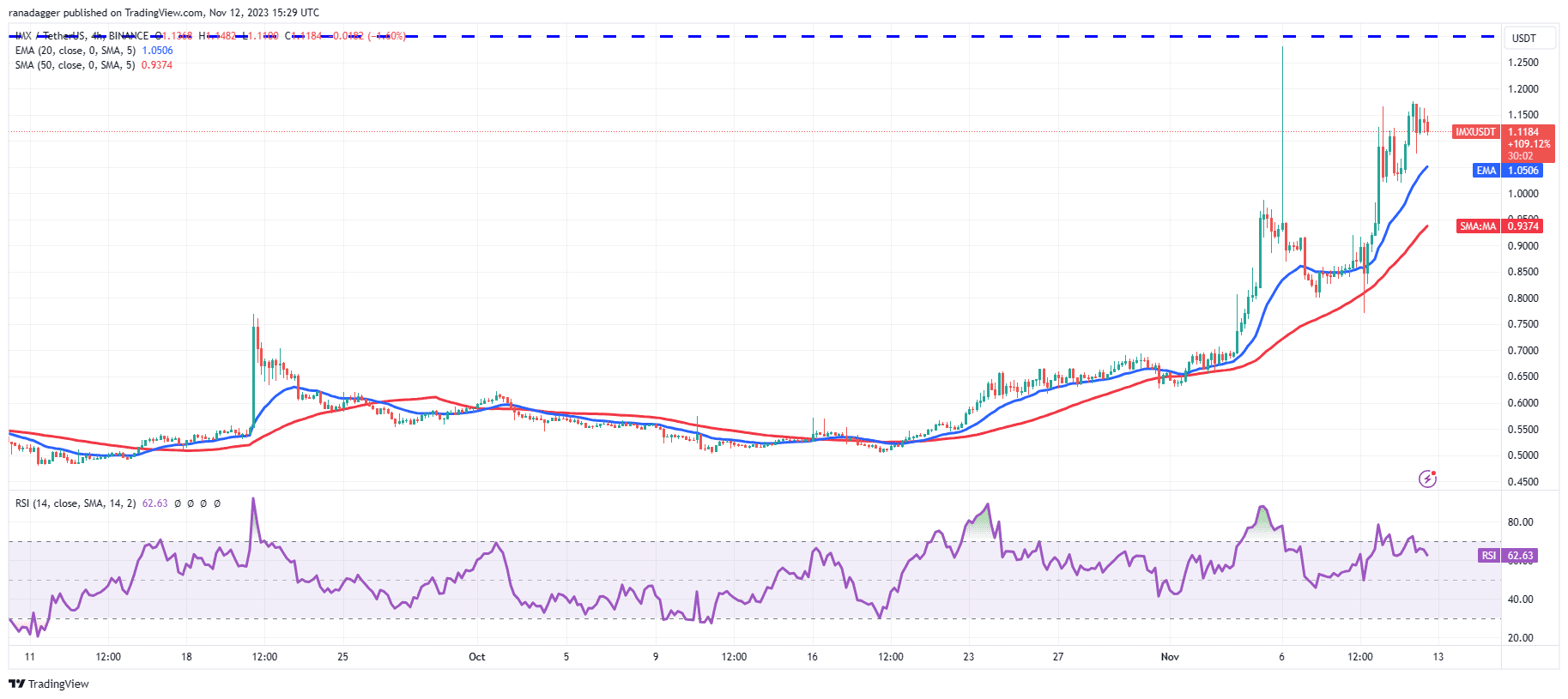 Optimism for Altcoin Season as Major Altcoins Bulls Show Strength