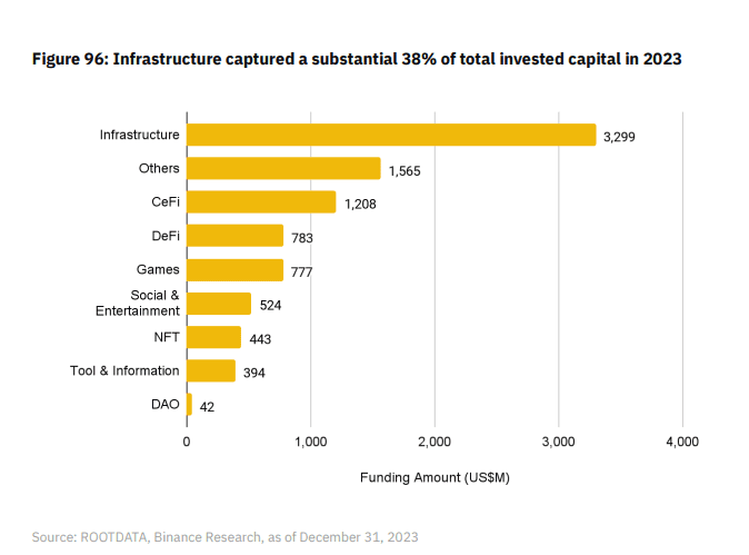 Study Reveals 70% Decrease in Venture Capital Investments in Top Ten Web3 Projects in 2023