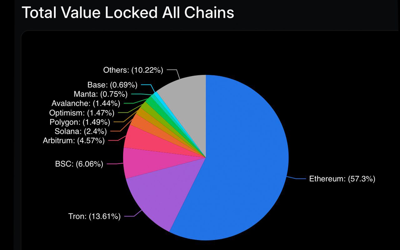 TVL in Defi Jumps 54%