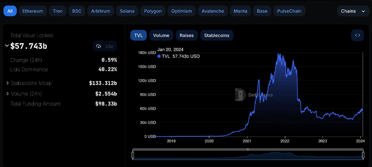 TVL in Defi Jumps 54%