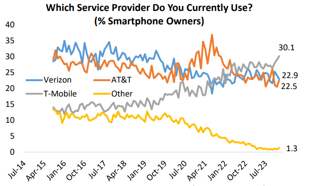 T-Mobile: The New Leader in Cell Service