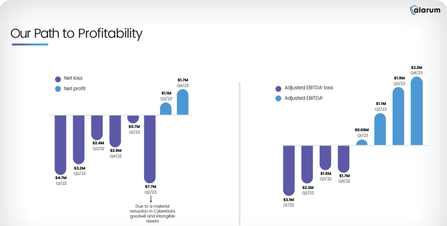 Alarum Technologies boasts strong balance sheet with $11 million in cash and no debt