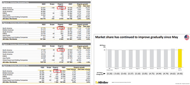 Anheuser-Busch InBevs North American Sales Face Headwinds, Expects Long-Term Recovery