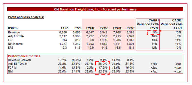 Continued Growth and Margin Improvement: Analysts Expectations for Old Dominion Freight Line