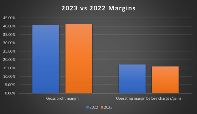 Fortune Brands Innovations Revenue Growth Declines in 2022 and 2023