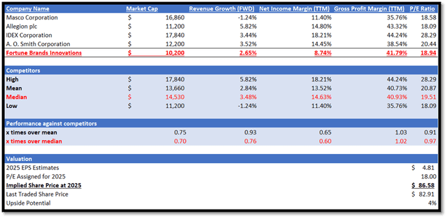 Fortune Brands Innovations Revenue Growth Declines in 2022 and 2023