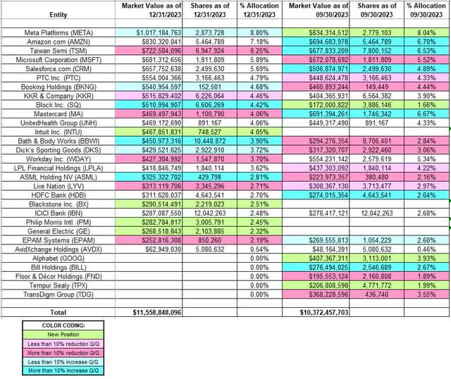 lone pine capitals portfolio value increases to 1156b in q4