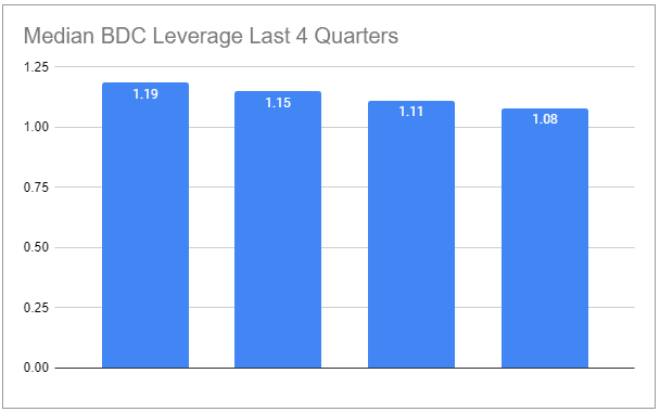 Lower Leverage Presents Advantages for BDCs