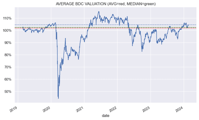 Lower Leverage Presents Advantages for BDCs