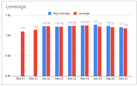 Lower Leverage Presents Advantages for BDCs