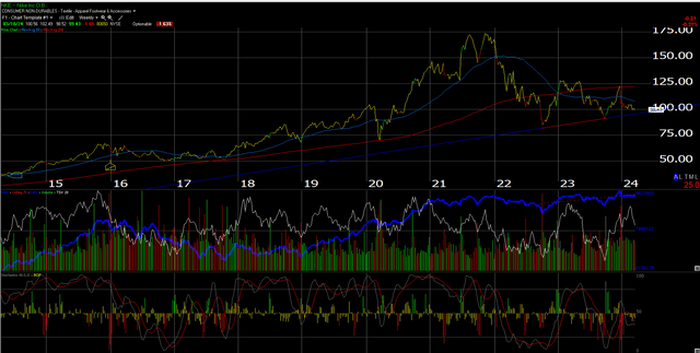 Nikes stock down 45% from all-time high in November 2021