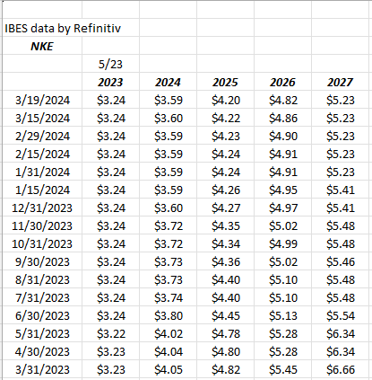 Nikes stock down 45% from all-time high in November 2021