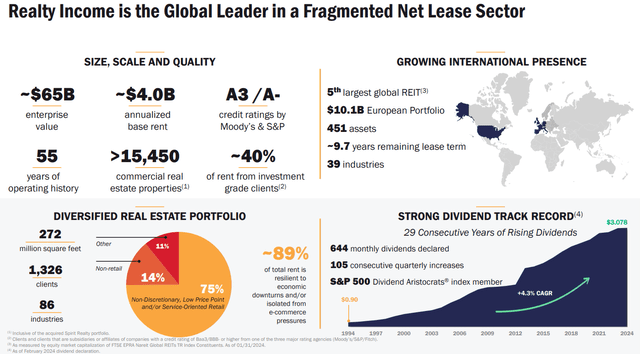 Realty Income: A Diversified Real Estate Investment with a 6% Dividend Yield