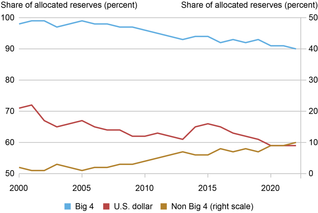 small group of countries are dumping dollar not the whole world