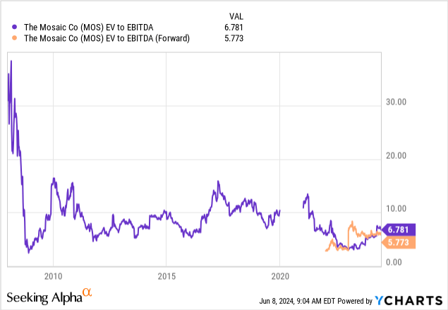 Mosaic: A Top Pick in the U.S. Agriculture Sector for Long-Term Investors