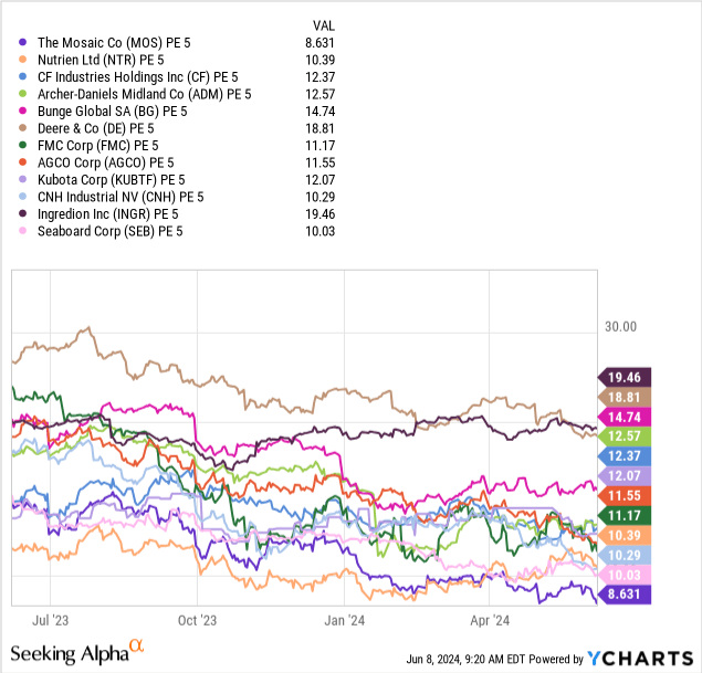 Mosaic: A Top Pick in the U.S. Agriculture Sector for Long-Term Investors