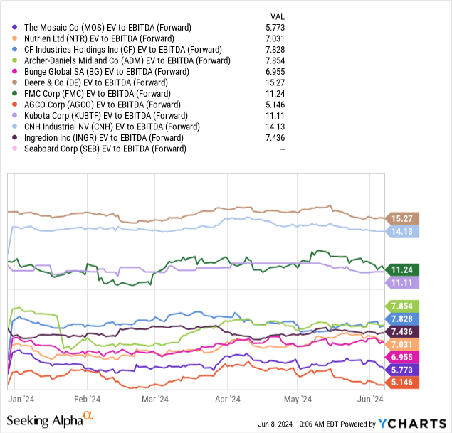 Mosaic: A Top Pick in the U.S. Agriculture Sector for Long-Term Investors