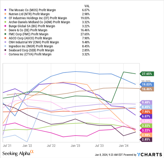 mosaic a top pick in the us agriculture sector for long term investors 4