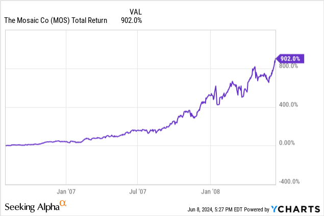 Mosaic: A Top Pick in the U.S. Agriculture Sector for Long-Term Investors