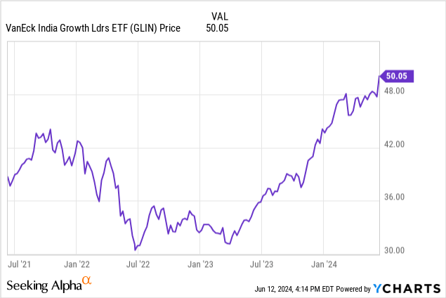 VanEck India Growth Leaders ETF Provides GARP-oriented Approach to Investing