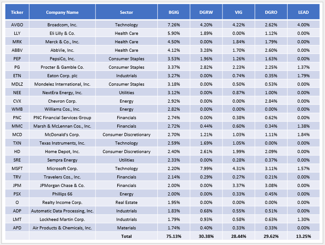 Actively Managed Large-Cap Value ETF: BGIG Overview