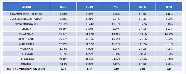 Actively Managed Large-Cap Value ETF: BGIG Overview