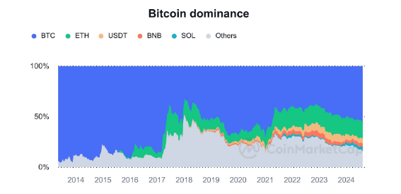 Bitcoin Improves Market Dominance Over Altcoins Amid Turbulent Week