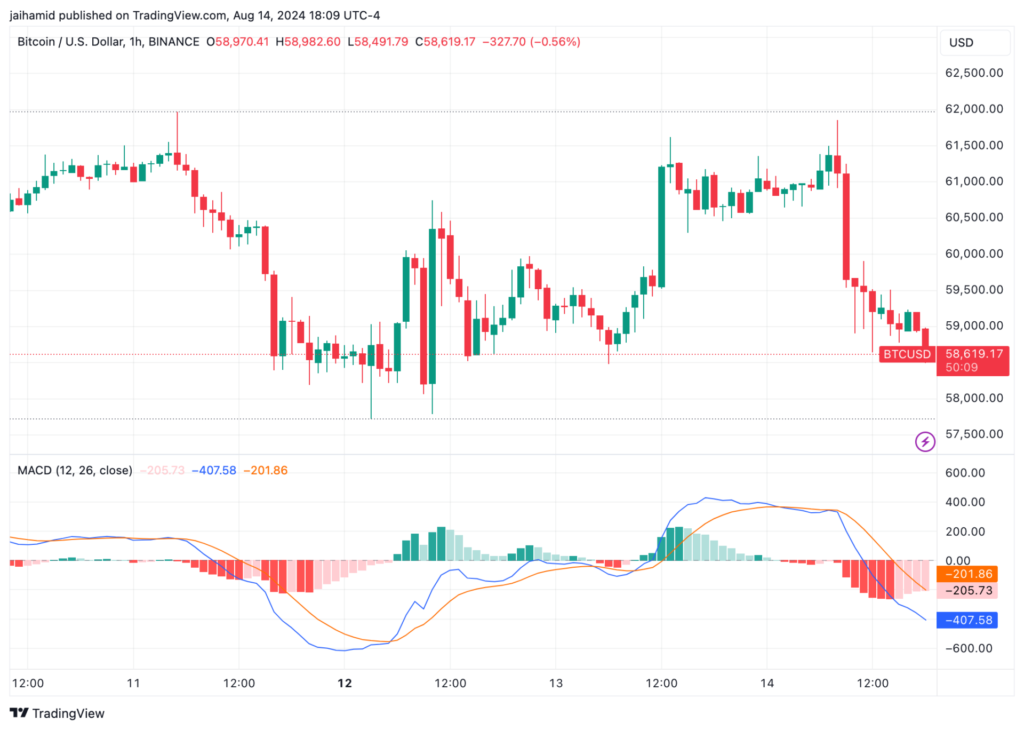 Crypto Prices Bounce Back as Bitcoins Rally Faces Resistance