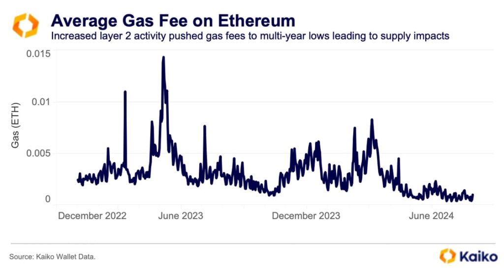 Ethereum Gas Fees Plunge to 5-Year Lows, Transforming the Network