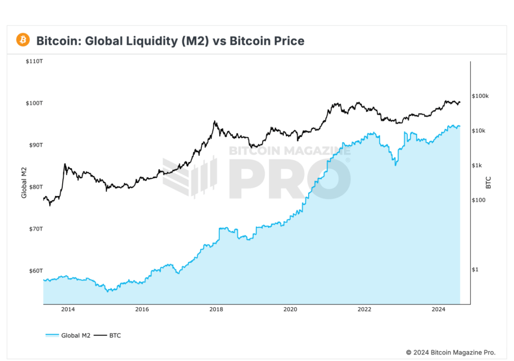 Global Liquidity Hits All Time High: Will Bitcoin Follow the Trend?