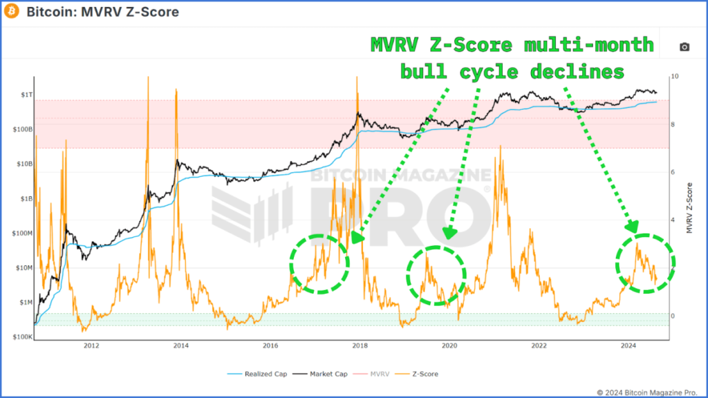 Is the Bitcoin Bull Cycle Over: Analyzing Key Indicators