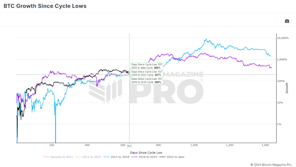 Is the Bitcoin Bull Cycle Over: Analyzing Key Indicators