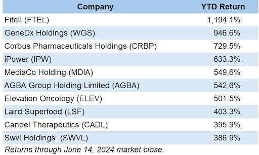 2024 Best Stock In HK Top10+ Lists