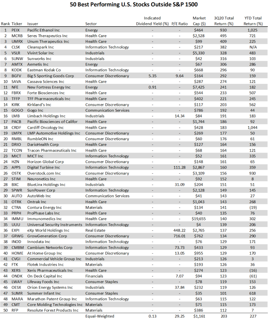 Best Stock In World Top 50+ Lists