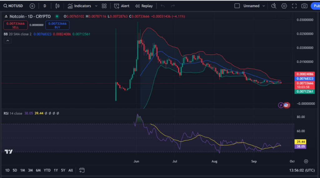 Notcoin Price Prediction: Will NOT Reach $1?