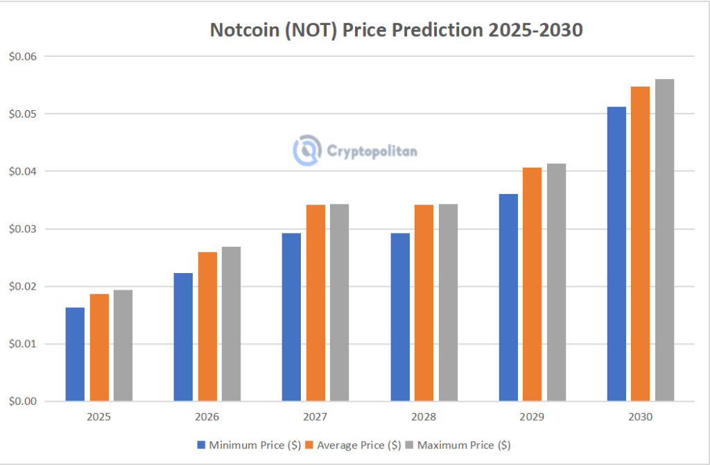 Notcoin Price Prediction: Will NOT Reach $1?