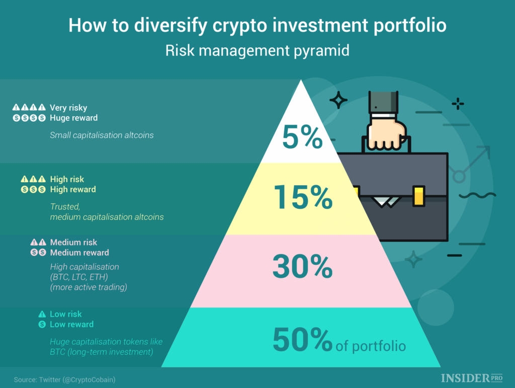 Building a Crypto Investment Portfolio for the Everyday Investor