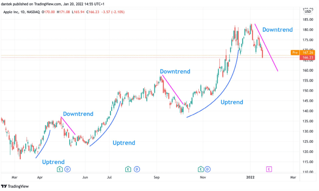 How to Analyze Crypto Charts: A Guide to Understanding Market Trends