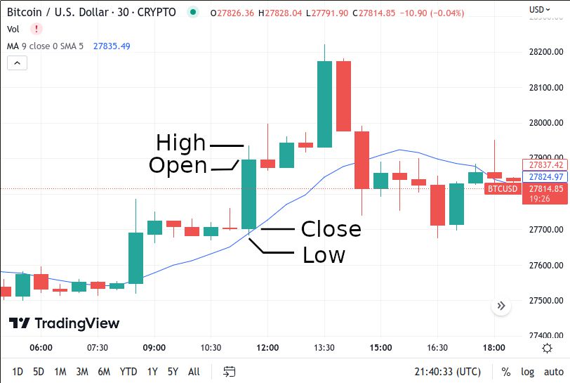 How to Analyze Crypto Charts: A Guide to Understanding Market Trends