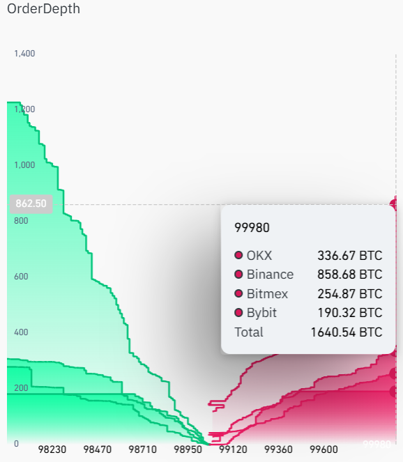 just 1000 bitcoin for sale at 100k buyers may easily eat through sell wall