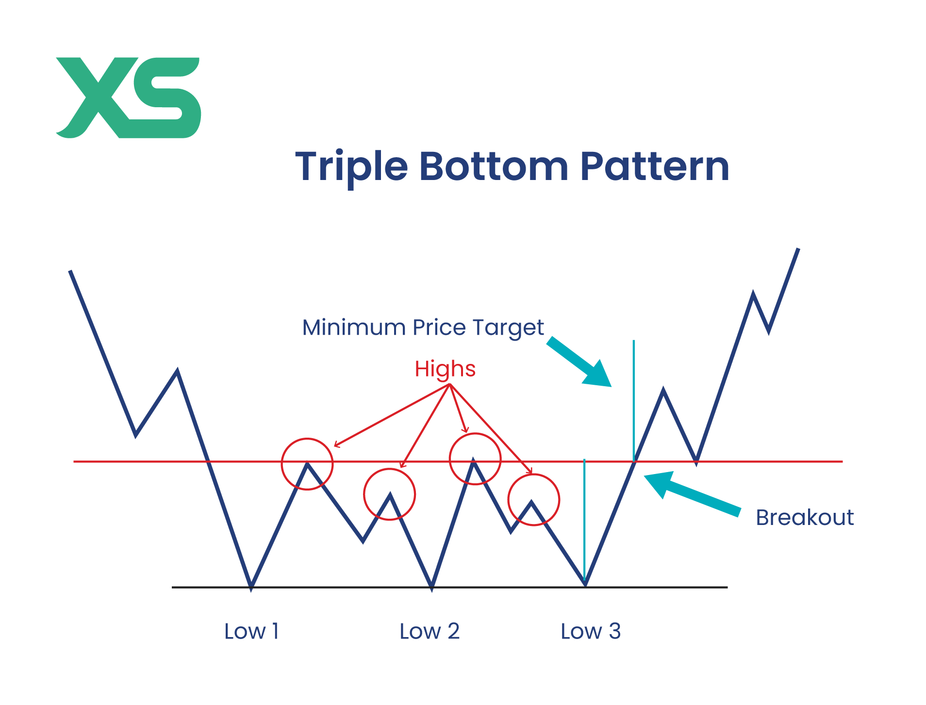 mastering the triple bottom pattern in trading