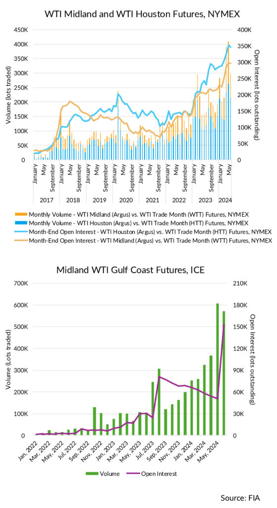 the enigmatic dance of cme group and wti oil price 2